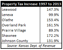 PropertyTaxIncreaseTable1997-2013