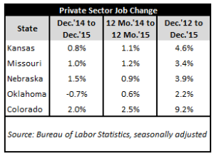 December 2015 Jobs Table #1