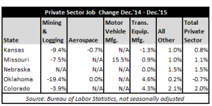 December 2015 Jobs Table #2