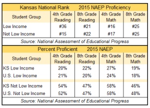 NAEP tables redone for nov 2015 blog