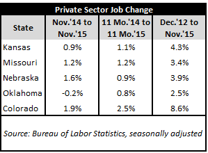 November 2015 Jobs Table #1