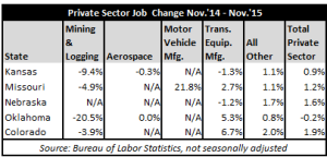 November 2015 Jobs Table #2