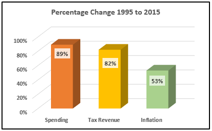 Spending tax inflation