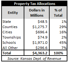 2015 Property Tax Allocation Table