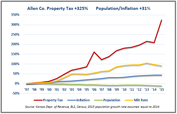 Allen tax chart