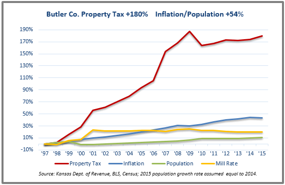 Butler tax chart