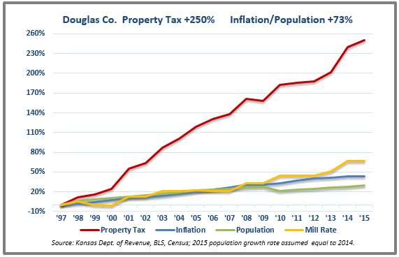 Douglas tax chart