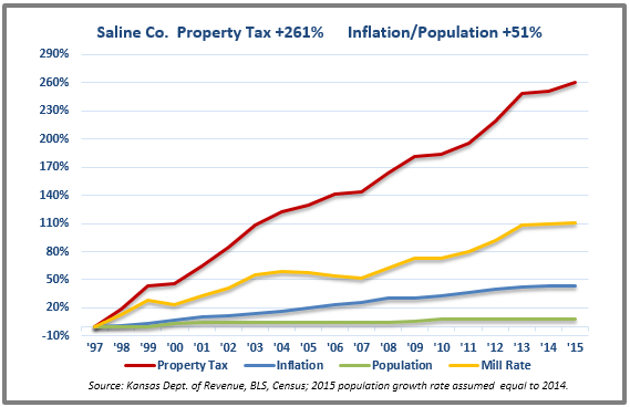 Saline tax chart