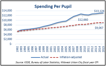 per pupil 45% over inflation
