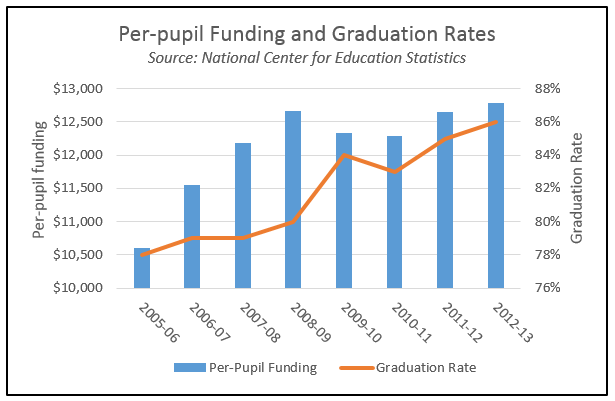 Per pupil funding and graduation rates 2