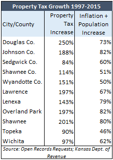 City-County Property Tax Growth 1997-2015
