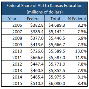 Federal Aid to Kansas Education Excel table