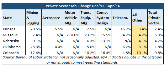 Private Sector Job Change Dec. '12- Apr. '16