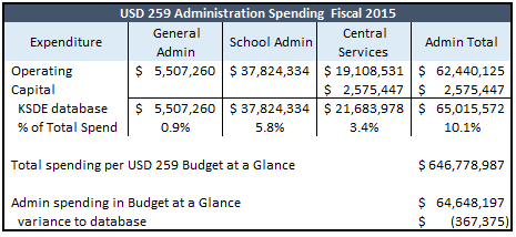 259 admin spend