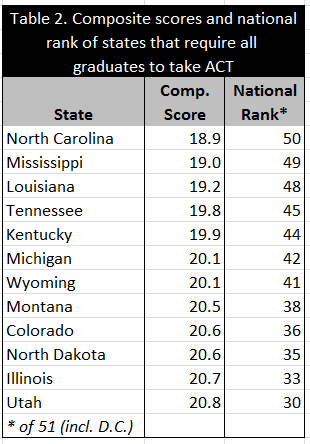 ACTcompscoresofstatesthatrequireACT2014