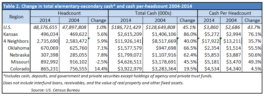 Census data 2014 Table 2