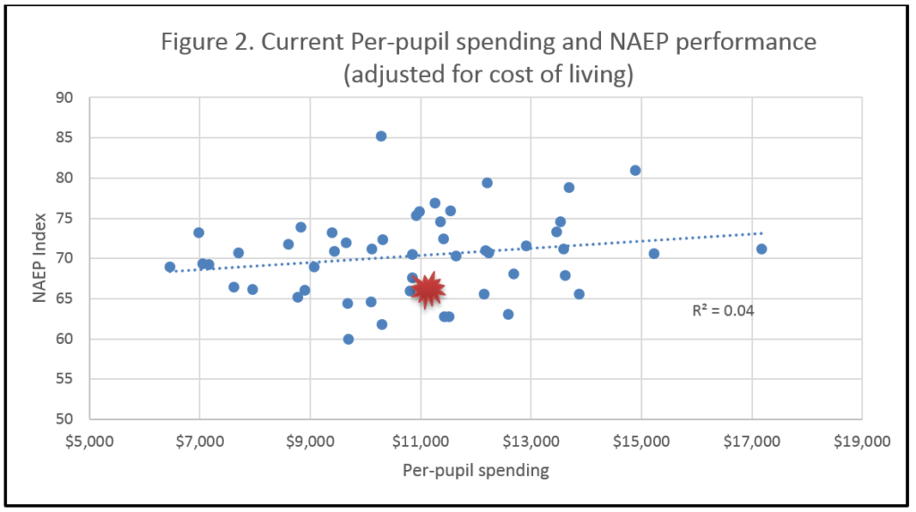 Census data and NAEP performance Fig 2
