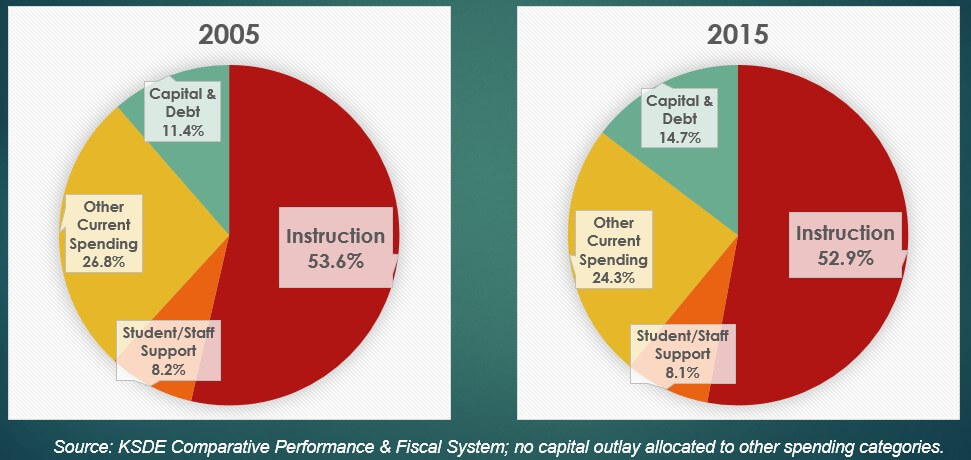 Ed $ allocation