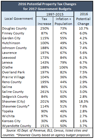 2016 property tax hikes