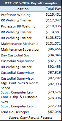 JCCC 2015-2016 Payroll Examples