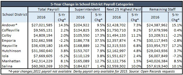 2011-2016 Change in School District Payroll Categories, Part II