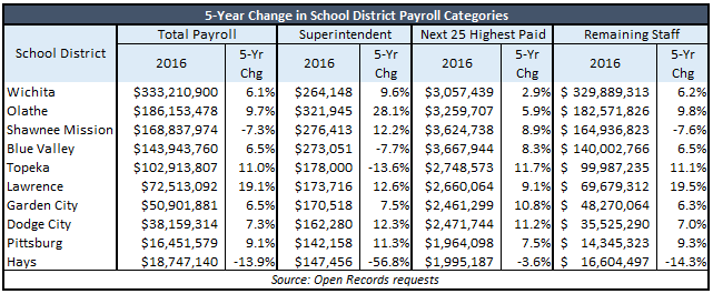 2011-2016 Change in School District Payroll Categories