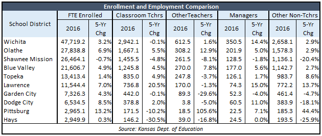 2011-2016 Enrollment and Employment Comparison