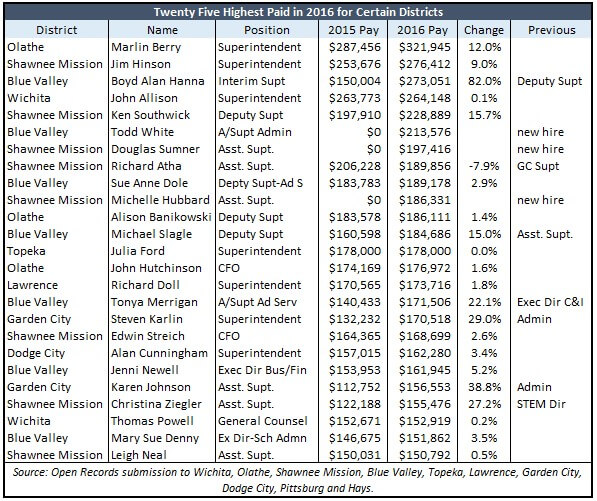 25 Highest Paid in 2016--First 10 Payrolls