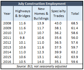 July construction jobs