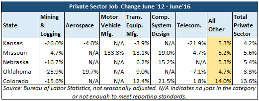 Private Sector Job Change June 2012-June 2016