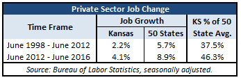 Private Sector Job Change as % of State Average (June 2016)