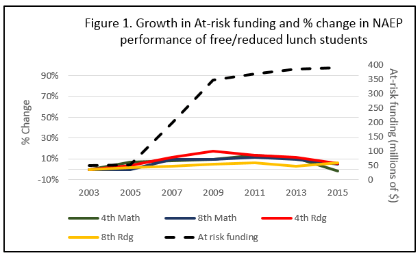 at-risk-funding-and-naep-scores