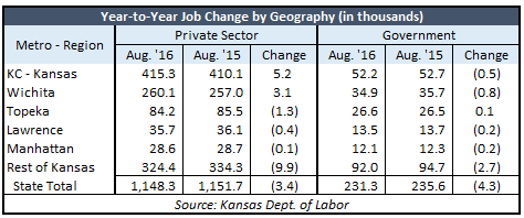 august-2016-jobs-table-by-geography