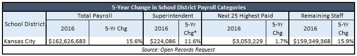 kckps-change-in-payroll-categories