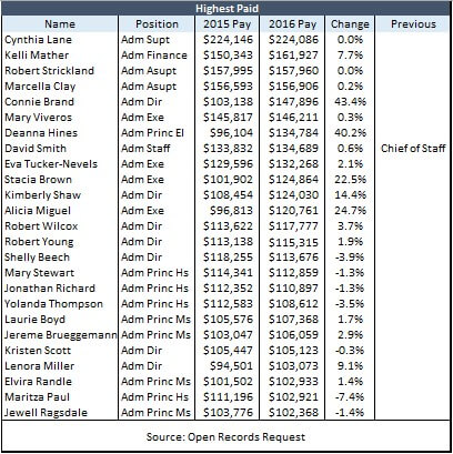 Big Pay Increases at KC Kansas Schools Kansas Policy Institute