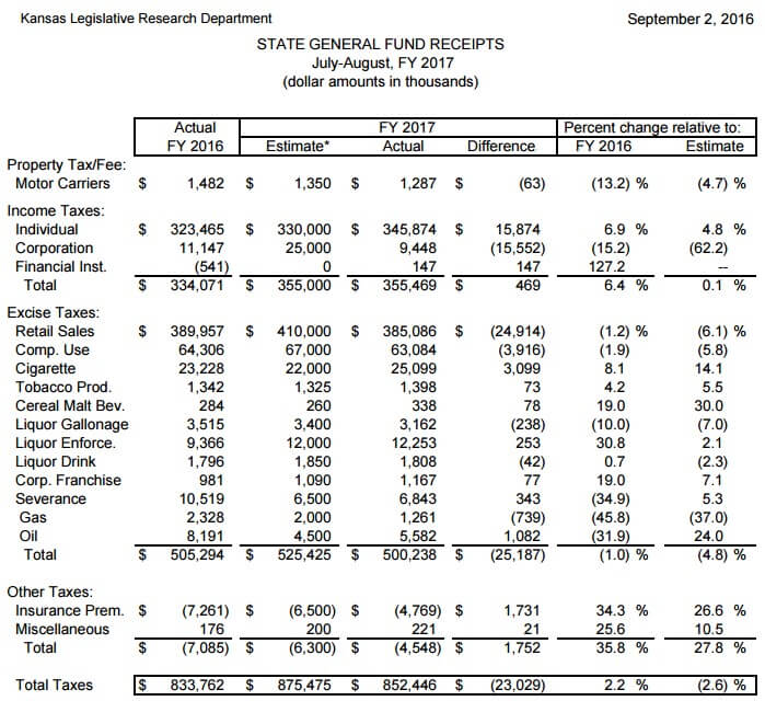 State General Fund Receipts July-August FY17