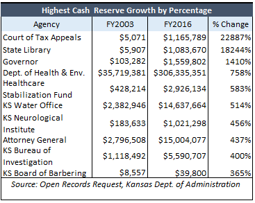 highest-cash-reserve-growth-by-percentage-fy2003-fy2016
