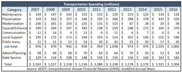 kdot-transportation-spending