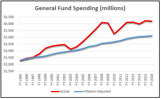 general-fund-spending