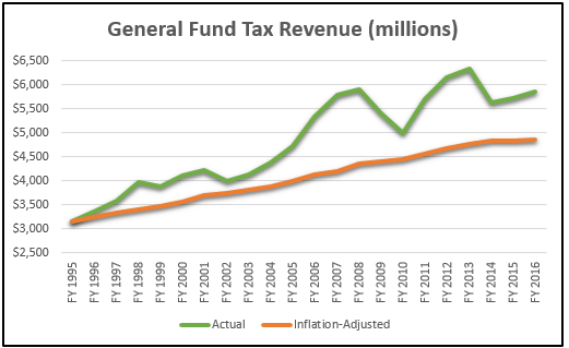 general-fund-tax-revenue