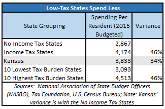 low-tax-states-spend-less