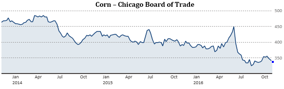 corn-price