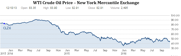 oil-price