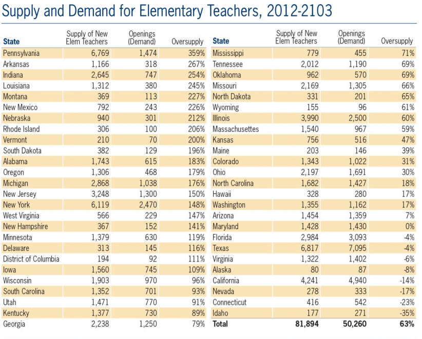 elementary-teacher-supply-an-demand