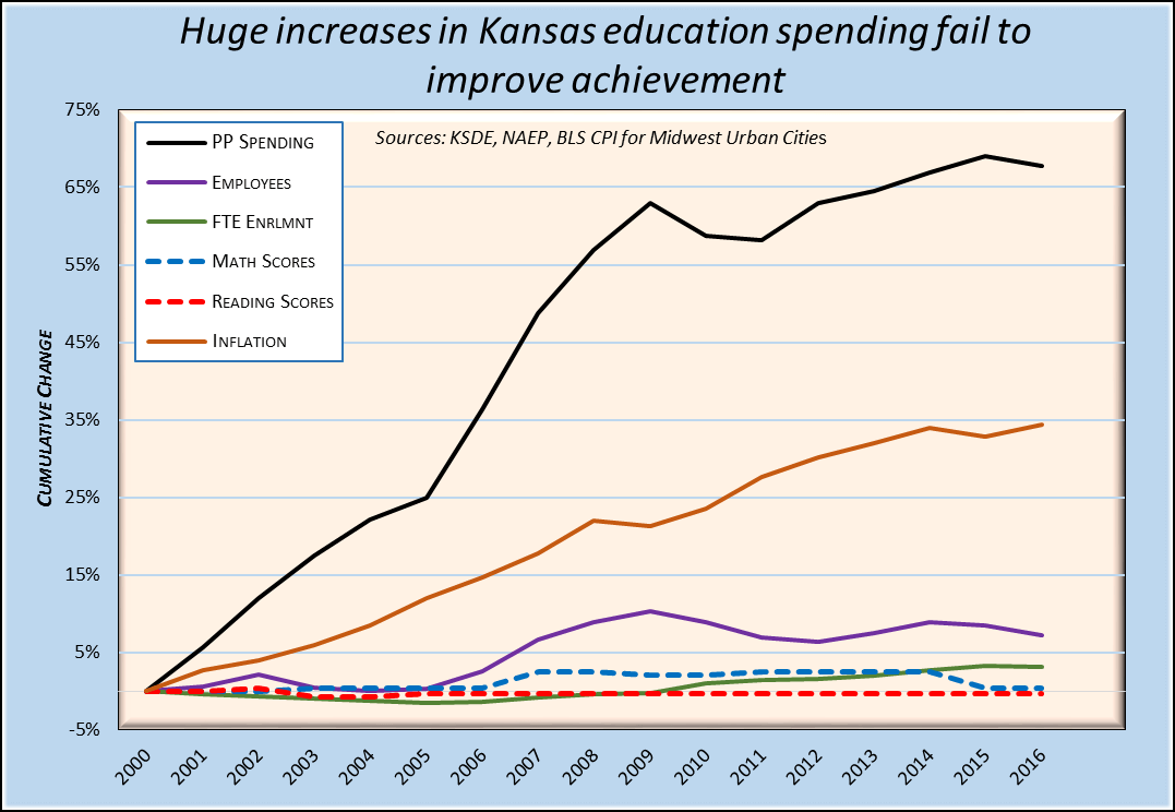 Student Outcomes Not Improving Despite Huge increases in Education Spending