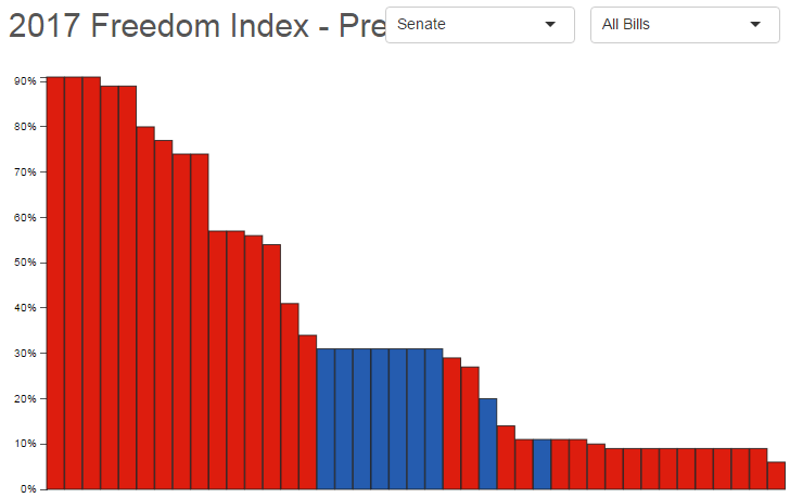 Freedom Index: Political Division is Citizens vs. Government, Not Party Lines