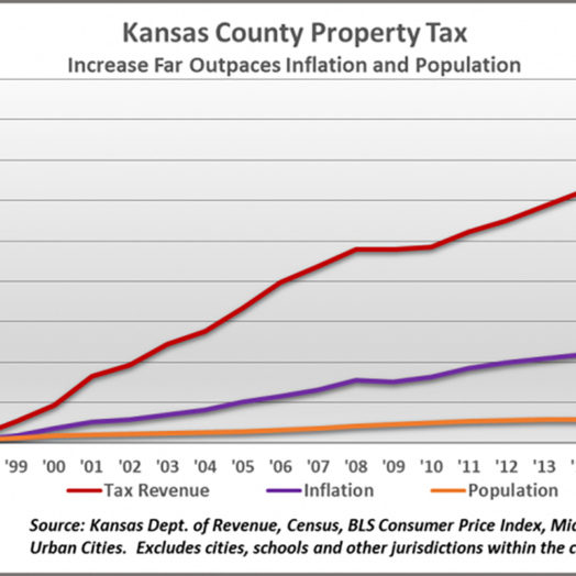 County property tax nearly triples rate of inflation and population ...