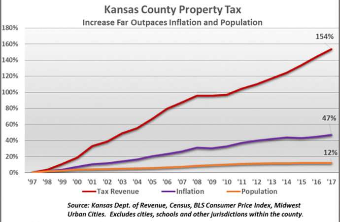 County property tax nearly triples rate of inflation and population