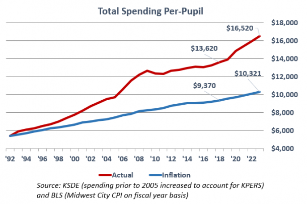 School funding sets new record at $13,620 per-pupil - Kansas Policy ...