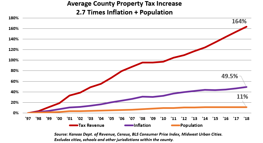 local-government-pushes-property-tax-to-record-levels-kansas-policy